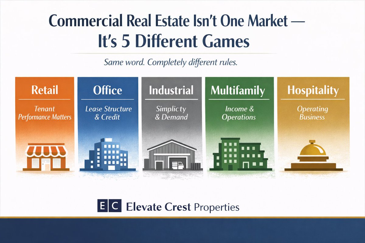 elevatecrest's tweet photo. Commercial real estate isn’t one market—each asset type plays by different rules. Save this. 📌
#elevatecrestproperties #retailrealestate #commercialrealestate #retailleasing #retailbrokerage #tenantrepresentation #PropertyOwnership #siteselection #CRE #socalcre https://t.co/h3rQkmnxzR