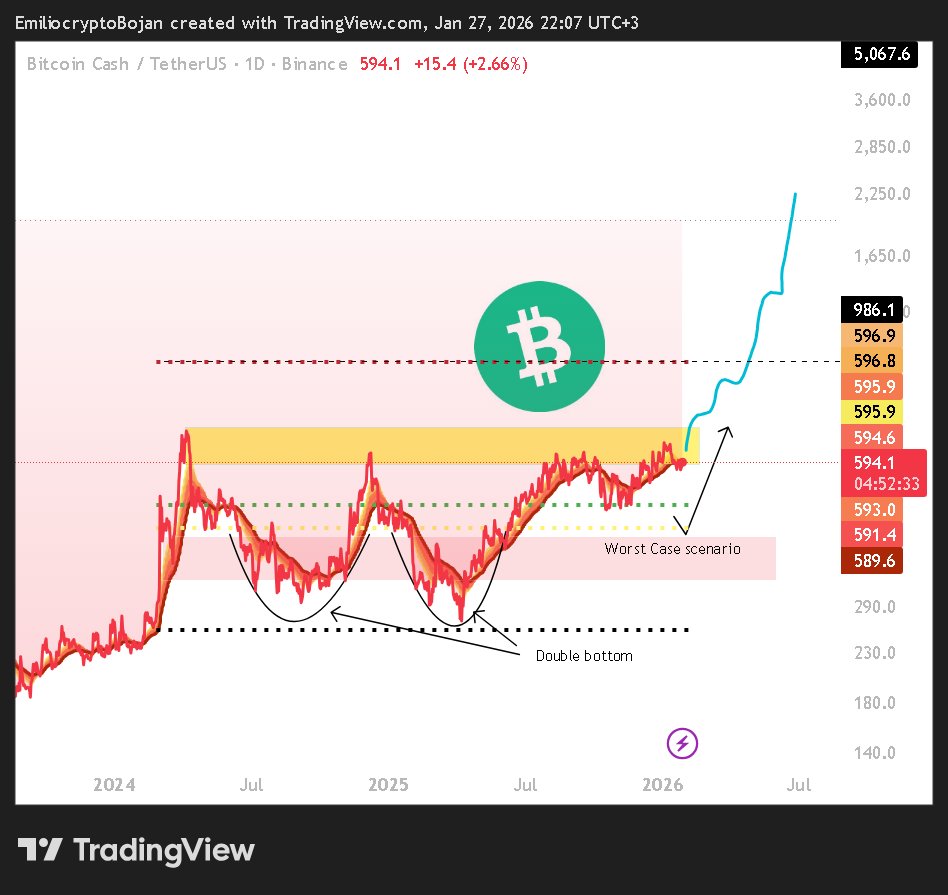 BCH had a strong run in 2025, completing the double bottom pattern. Now,  $BCH is in a breakout zone. An acceptance above $720 targets TP1 at $993 on  the Fib, with TP2