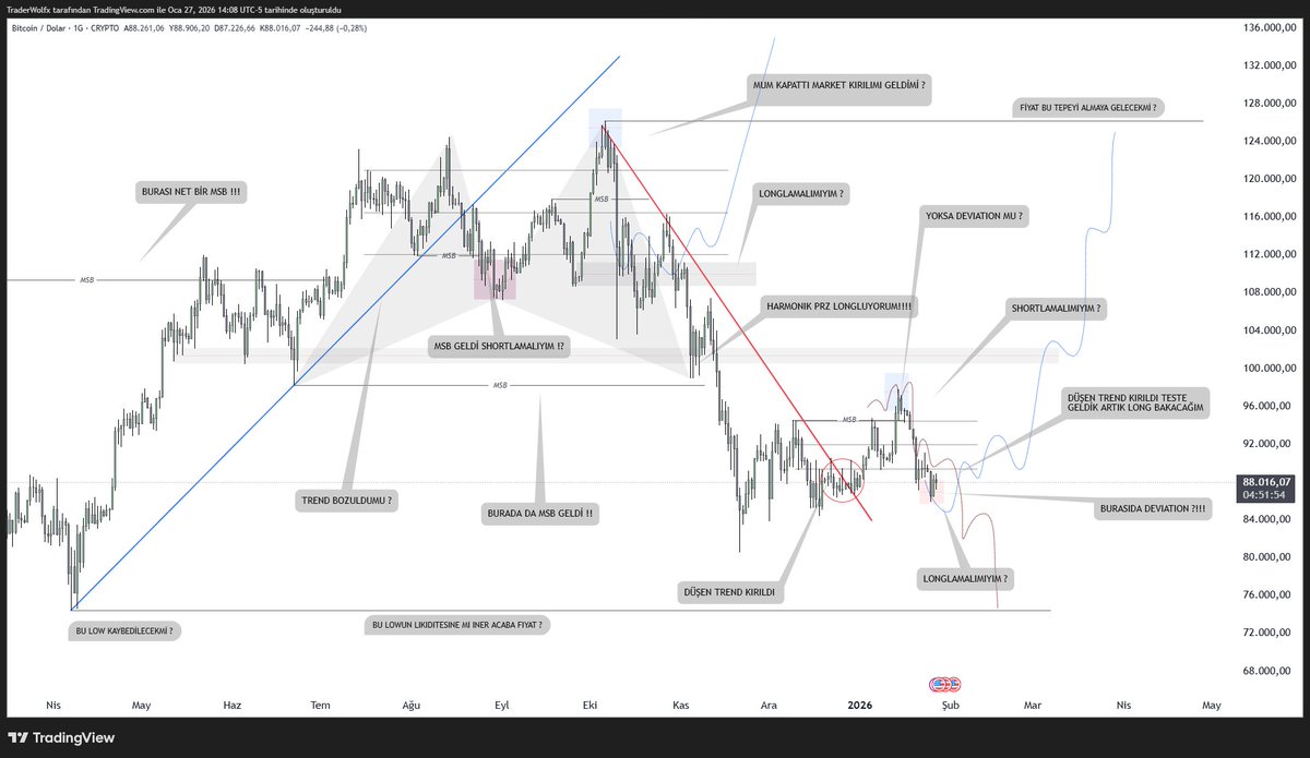 grafik, çıplak ve sade.

Bu grafiğe çizgiler çekmeniz, kutular koymanız, harmonik patternler vb kurgular yapmanızın hiç bir önemi yok.

Tek bir önemli konu var o da sizin bu grafiğe baktığınızda ilk ne gördüğünüzdür. 

Ne görüyorsun ?
