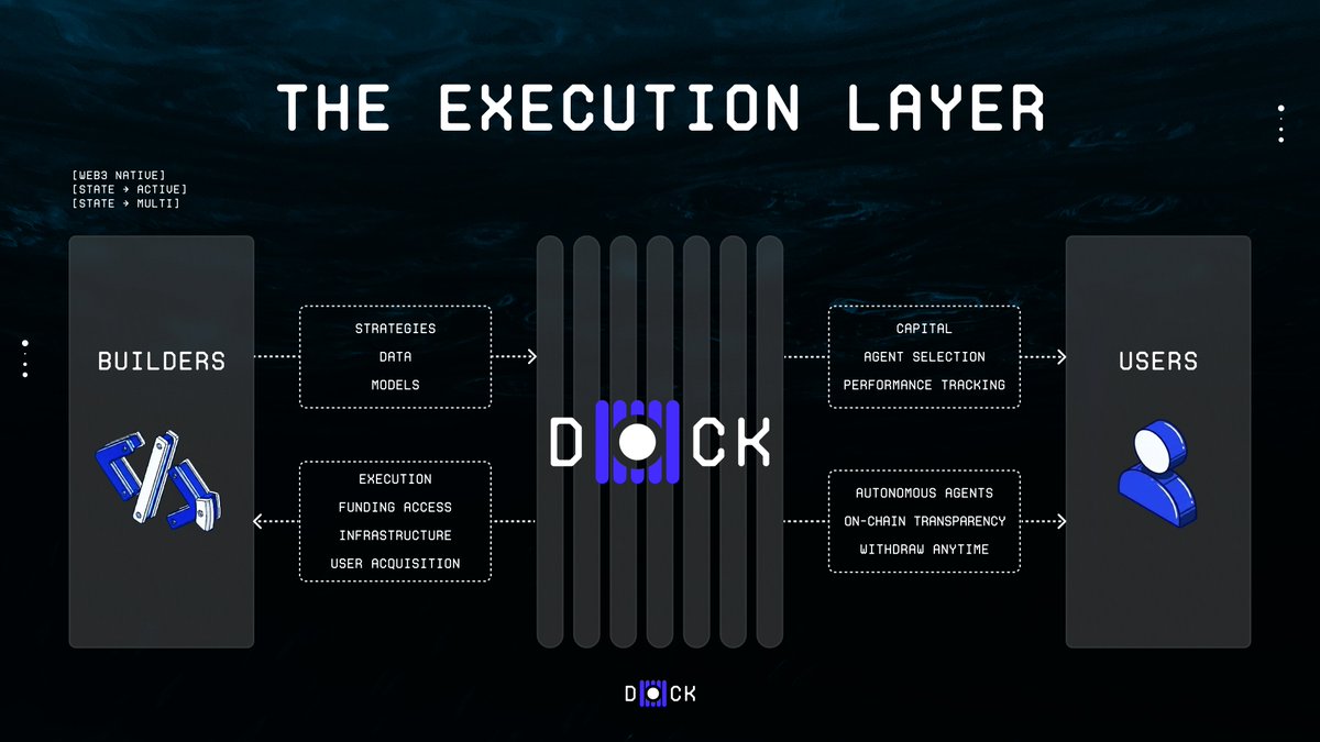 Markets don’t reward attention anymore.
They reward systems.

It’s not about who watches charts the longest.
It’s about execution that runs continuously.

Dock Markets is built around that reality.