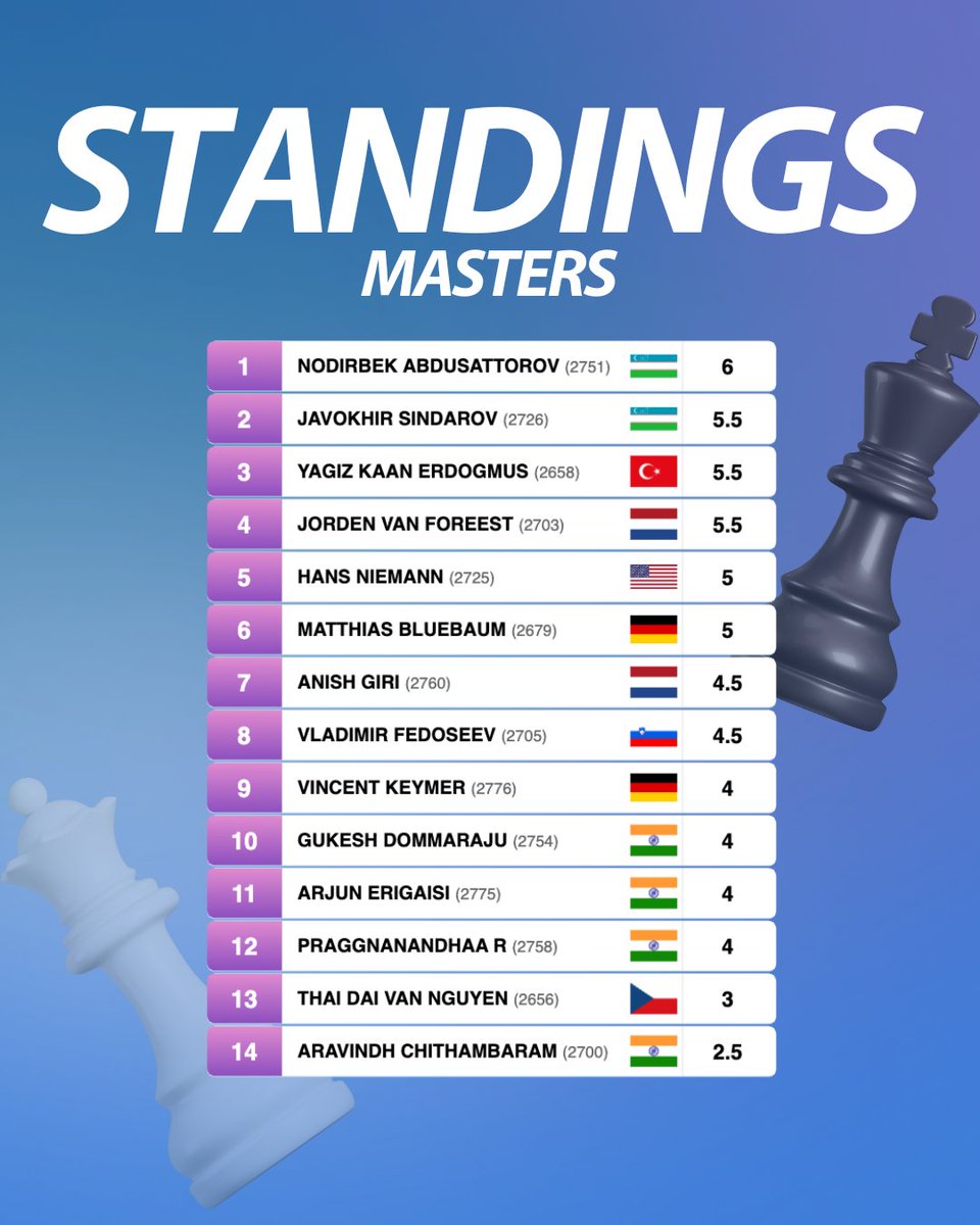 tatasteelchess's tweet photo. Results of the Masters &amp; Challengers after Round 9!💙

#TataSteelChess https://t.co/NObBPRPsWf
