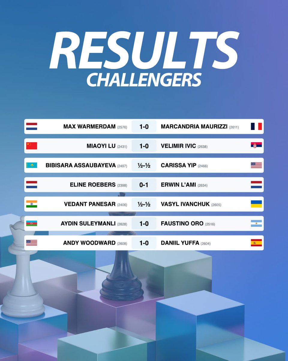 tatasteelchess's tweet photo. Results of the Masters &amp; Challengers after Round 9!💙

#TataSteelChess https://t.co/NObBPRPsWf