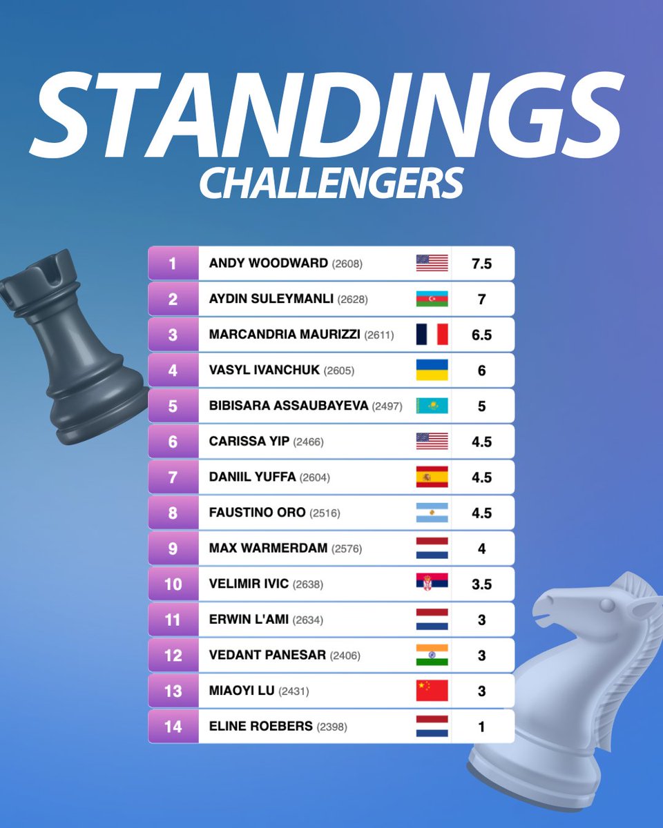 tatasteelchess's tweet photo. Results of the Masters &amp; Challengers after Round 9!💙

#TataSteelChess https://t.co/NObBPRPsWf