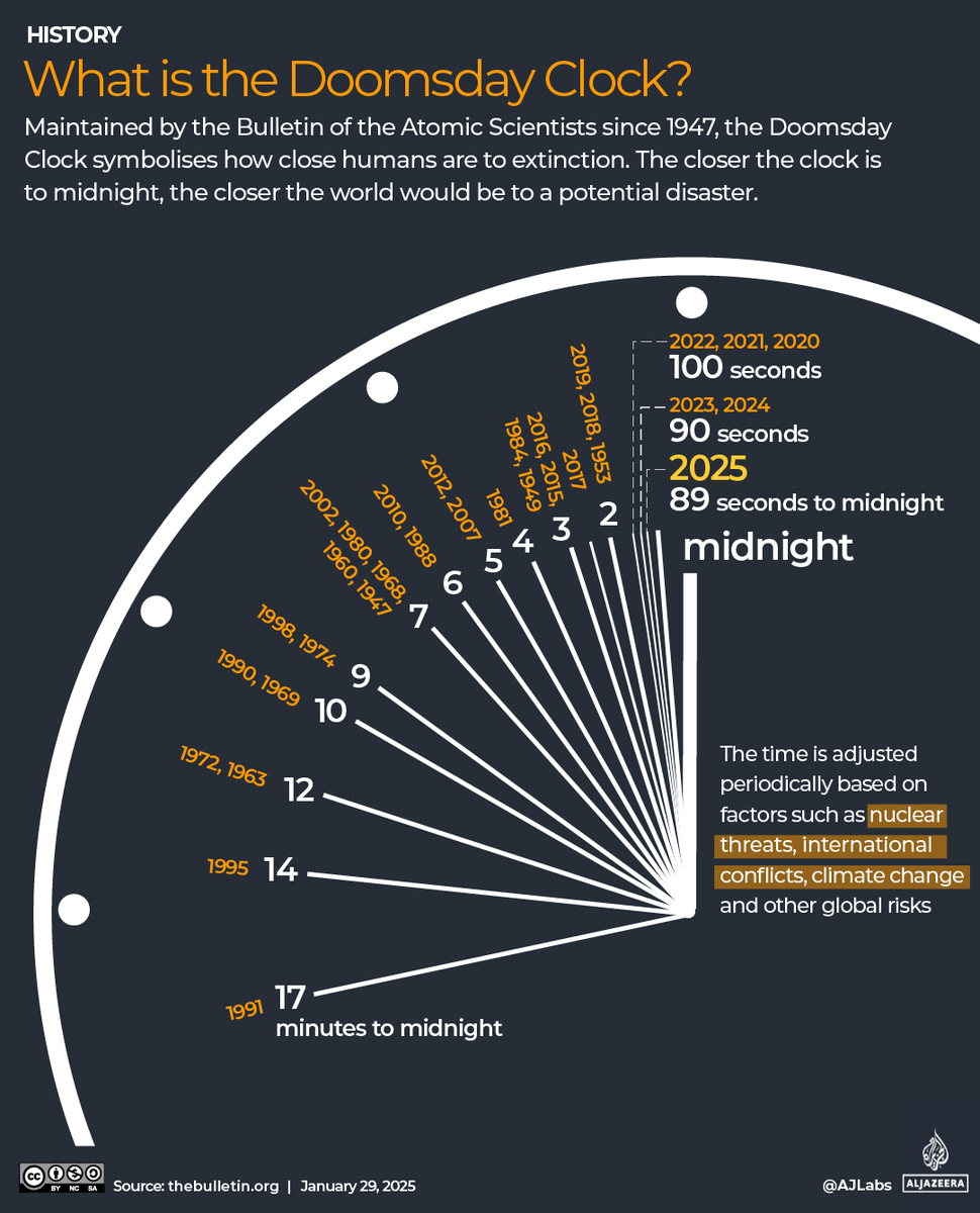 AJEnglish's tweet image. Atomic scientists set the "Doomsday Clock" to 85 seconds before midnight, 4 seconds closer than 2025.

Scientists cite aggressive behaviour by nuclear powers, the US, Russia, China, wars in Ukraine and the Middle East and AI as factors risking global disaster, reports Reuters.