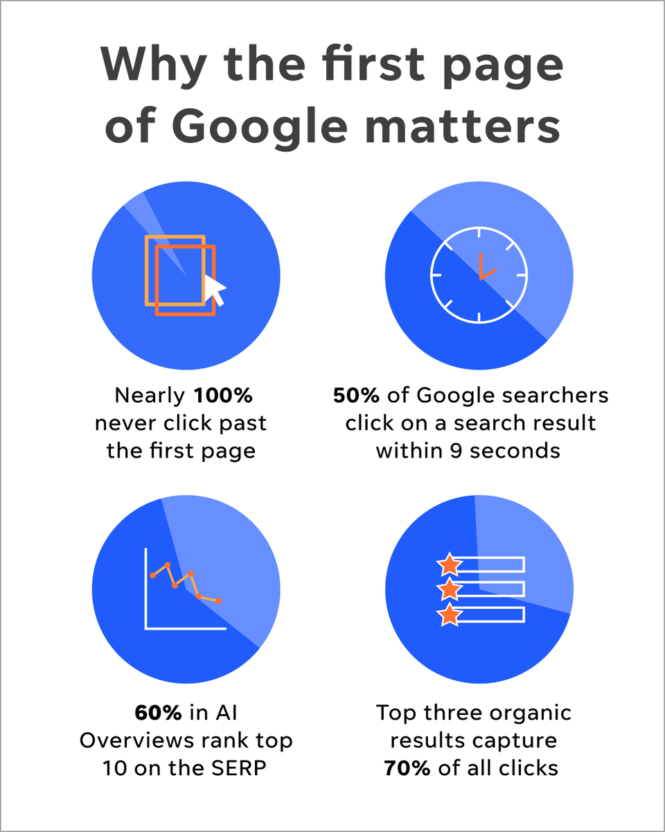 WordStream's tweet image. Get your business on the first page of Google with 12 free strategies that actually work. 🏆 

Grab your step-by-step guide to take your business to the top: shorturl.at/cRauM
