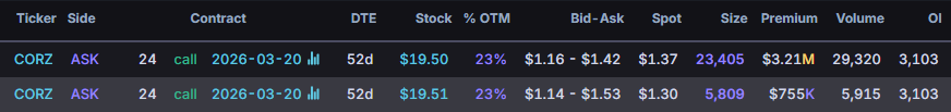 $CORZ some big bullish flow
20/03 24C 4M$