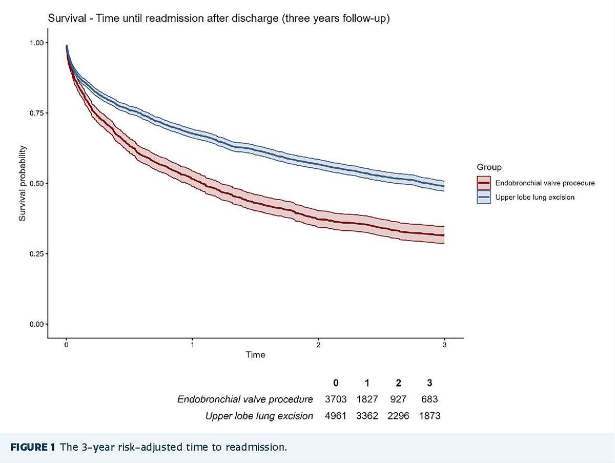 annalsthorsurg's tweet image. #GeneralThoracic #CME article from @AworiHayanga et al on Higher Costs and Lower Reimbursement of Endobronchial Valve Therapy vs Lung Volume Reduction Surgery in the United States: doi.org/10.1016/j.atho…
@nidabham @hunter_mehaffey @BadhwarVinay