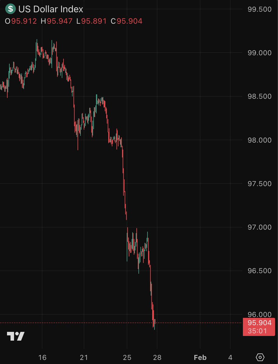 barkmeta's tweet image. The US Dollar is crashing.

It just hit the lowest level since 2022.

The Great Reset is here and very few people are prepared for what's coming...