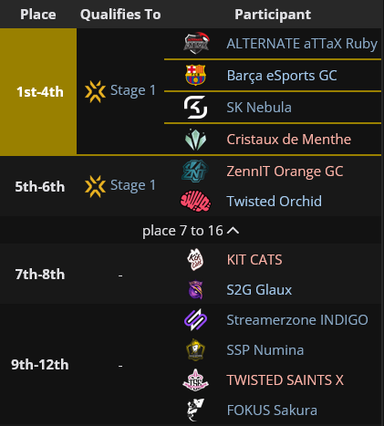 zhevor's tweet photo. Reminder that we are the only team orgless team in top 12 :DD
#signkitcats https://t.co/pgNeGM2G5W