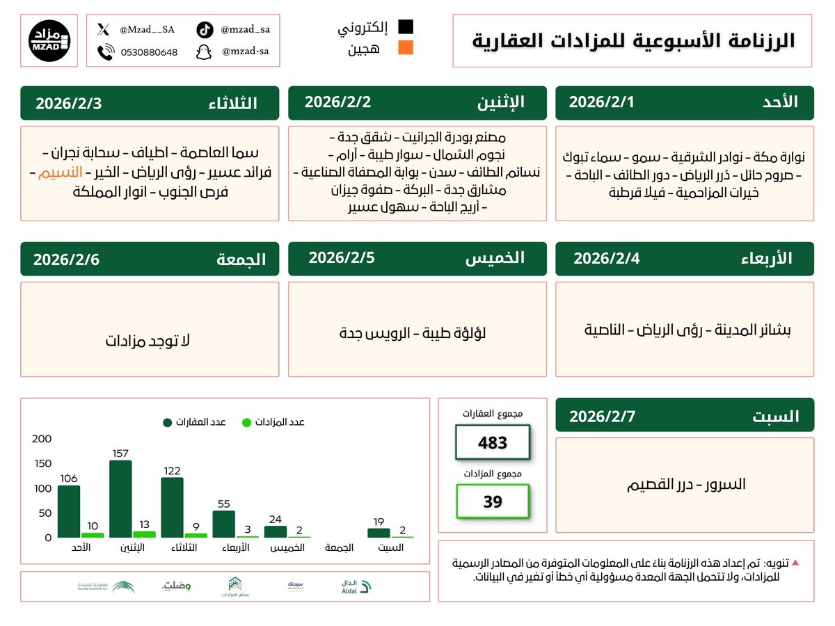 Mzad__SA's tweet photo. 📅 الرزنامة الأسبوعية للمزادات العقارية
🗓 الفترة: 1 حتى 7 فبراير 2026
🏘 عدد العقارات: 483 عقار
📌 عدد المزادات: 39 مزاد عقاري في مختلف مناطق المملكة
🚨 فرص استثمارية عقارية حقيقية
📍 مواقع استراتيجية
⚖ بإشراف رسمي من الجهات المختصة

📲 للتواصل واتساب: 0530880648
📢 اشترك على سناب شات مزاد السعودية لتصلك أخبار المزادات أولاً بأول:
 https://t.co/YxHzohqBgx

  وكلاء البيع المشاركين هذا الأسبوع: 
@Elnabga_Co @FanaLtd @tassami_sa @yussr_sa @dorkafSA @consortauction @AlSadounbid @gobussma  @srsc22 @AdeerKSA @mzad_co @aqarona @mobasherSA @SMAYAHREAL @Rabezarealestat @sahom2020 @tatemmah @Amathel_re @mzaedhcom @WasaltOfficial @Shabib_81 @nahdat_alkhalij @KHABIRAUCTION @taibet_alkhair @basmatbusiness @canv_sa @ialqarawi @hawyia_co @Rimal_Aljazira @TamtKsa @furasalaqariya @alganimre @4tunerealty