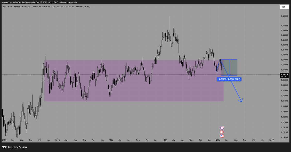 leawoof's tweet photo. 2026'nın en iyi short işlemine umarım girmişsinizdir,şimdiden -320 pips.. 

FX market varken kriptoda sürünen kardeşcanlar için FX'i herkesin anlayacağı dilde,anlayacağı şekilde sınırsız bilgiyle dolu deli dolu videolar çekeceğim,bekleyin..

#USDCAD https://t.co/rABjnFxnY8