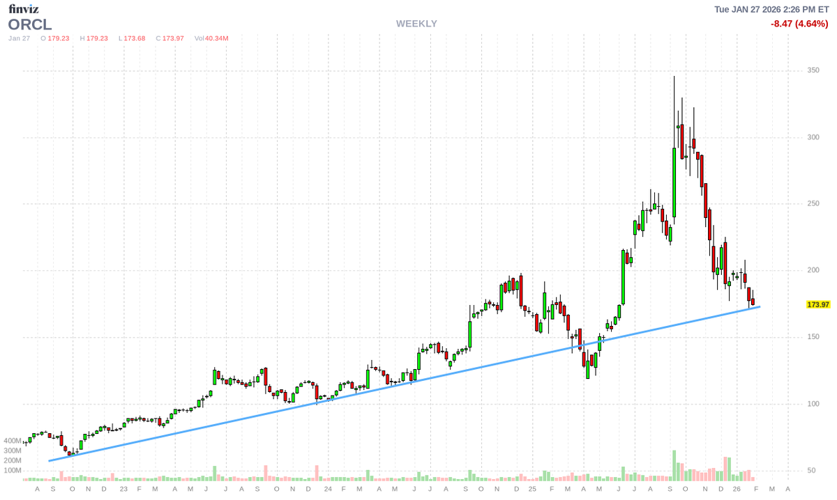 Everyone hates $ORCL. It's been thoroughly de-risked in the latest move lower. Is it time to start nibbling? 🤔