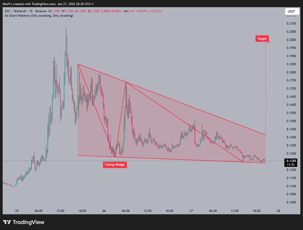 ZKC is forming a Falling Wedge pattern 📷 near $0.1255 as @CryptoEdge  observes potential breakout targeting $0.2000 if resistance breaks.  Momentum gathering watch for confirmation. #ZKC #ZKCUSDT #crypto  #chartpatterns #neutral
