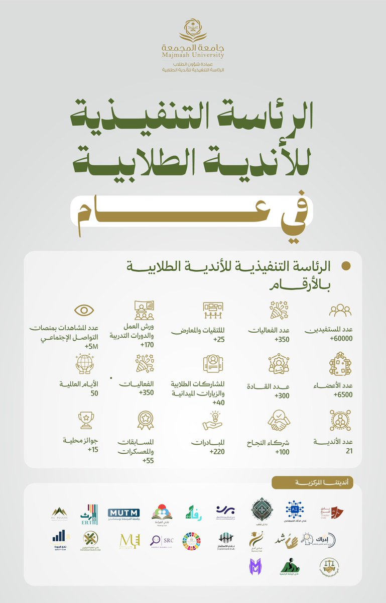 mu_dsa's tweet image. أرقامٌ تترجم العطاء، وأثرٌ يبقى ليروي القصة.. 

في سنوية الرئاسة التنفيذية للأندية الطلابية، نستعرض حصاد عام من التميز، ونؤكد أن طموحنا لا حدود له. البصمة وضعت، والرحلة الحقيقية.. توها تبدأ! 

#سنوية_الرئاسة_التنفيذية_للأندية_الطلابية
#عمادة_شؤون_الطلاب
#من_الأندية_يُصنع_الأثر