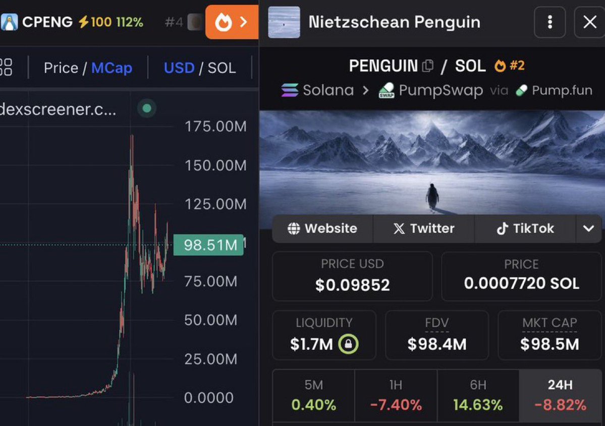 A few days ago, I called $PENGUIN at $20k

It did over 5600x in less than a month, and those who had notifications on became millionaires 🔔

Today, I’ve found another early gem and will share the CA with those who like, RT, and comment 'done'.

Must follow and open DMs.