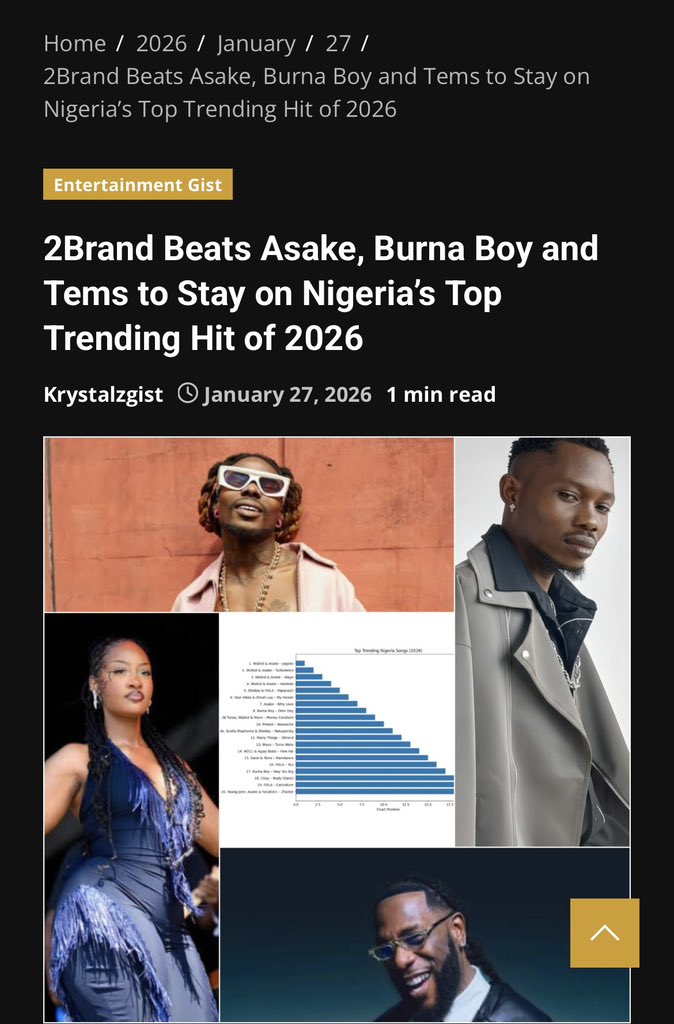 OEnter10ment's tweet photo. 2Brand Beats Asake, Burna Boy and Tems to Stay on Nigeria’s Top Trending Hit of 2026. #2brand #afrobeats #manythings #naijamusic https://t.co/TyvY2cEiY4