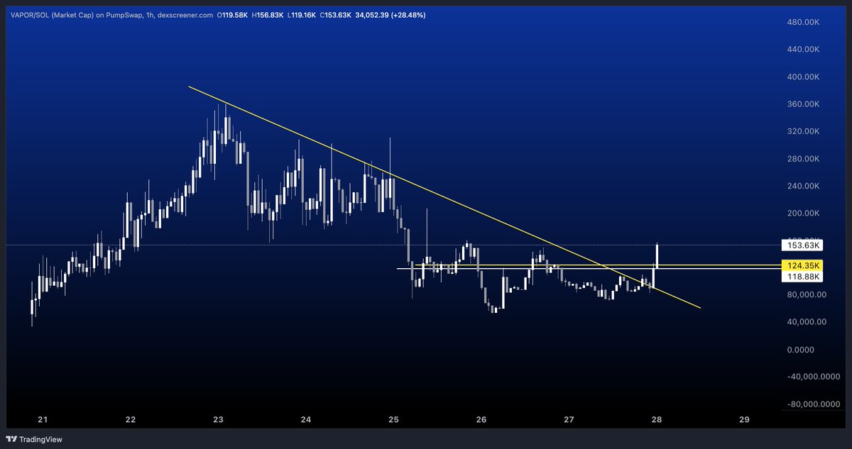 i gave you $VAPOR at 17k, the proof is down there. 

GrL4AnA6nXErJsCb58yhpAqrAdXqJJCLxD5vA58qpump

it went from 17k to 360k which is a clean 20X+ 

you had the opportunity to take initials + make profits

now you even had the opportunity to grab it again at dirt-cheap discount,