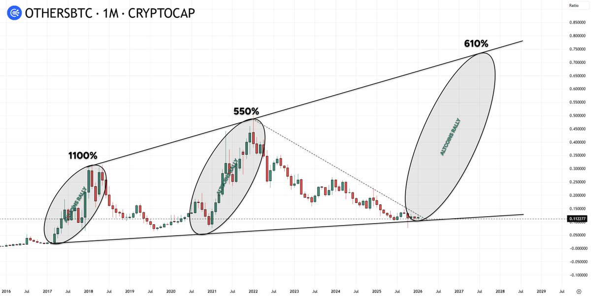 DeFiMidas's tweet photo. Altcoins are bouncing from long-term support vs $BTC

This zone historically kicks off alt rallies

Biggest altseason is coming https://t.co/i2JLznqz49