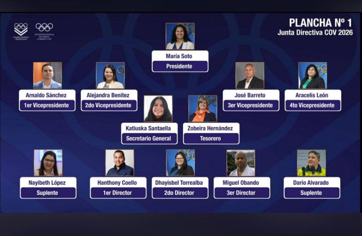 El Comité Olímpico Venezolano continuará bajo la dirección de <a href="/SOTOMJ14/">Maria Soto</a>, reelecta para para el período 2026-2030. Sobraban razones para que repitiera al mando de la Junta Directiva: goo.su/XQW7ya