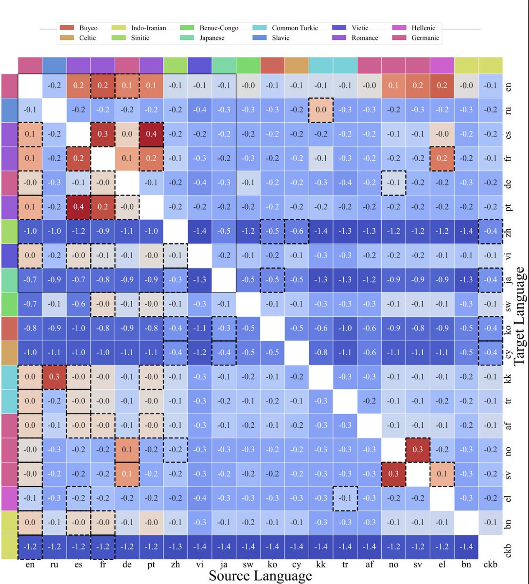 Introducing ATLAS: New scaling laws for massively multilingual language models. We offer practical, data-driven guidance to balance data mix and model size, helping global developers better serve billions of non-English speakers. Learn more: goo.gle/49WYLL0