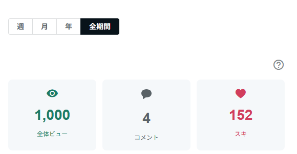 sattoga's tweet photo. おはえんし～

【AI副業30日検証｜28日目】

note①：
ビュー 1,000（前日比 +42）
スキ 152（+10）
コメント 4（+3）

ついにビューが1,000に到達。
数字そのものより、
コメントが増えてきたのが印象的。
ちゃんと読まれて、何かが残っている感じがあります。

note②：
ビュー 261（+14）
スキ 52（+5）
コメント 2（+2）

note②も、
少しずつですが反応が出始めました。
仕込み期間は長めでしたが、
ここからどう転ぶかを見たいところ。

今日は特に新しいことはせず、
この2つの動きをそのまま追います。