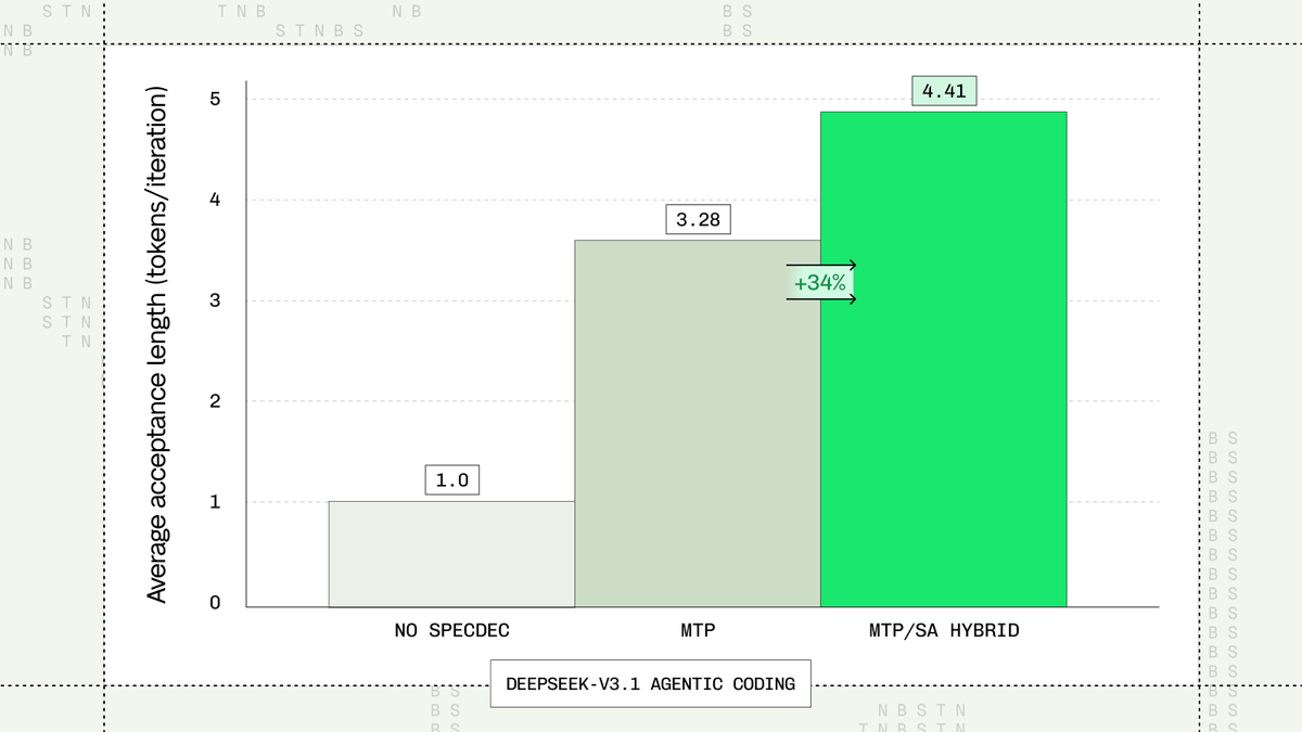 We boosted acceptance rate by up to 40% with the Baseten Speculation Engine.

How? By combining Multi-Token Prediction (MTP) with Suffix Automaton (SA) decoding.

This hybrid approach crushes production coding workloads, delivering 30%+ longer acceptance lengths on code editing