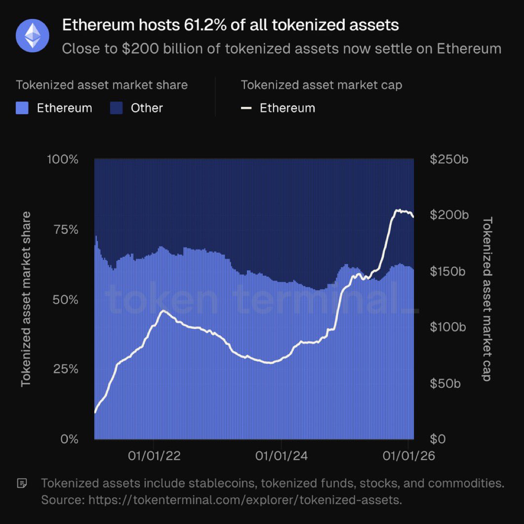 ETHEREUM IS QUIETLY WINNING TOKENIZATION Ethereum now hosts over 60% of all  tokenized assets, with nearly $200B settling on the network. That includes:  🔹 Stablecoins 🔹 Tokenized funds 🔹 Stocks 🔹 Commodities
