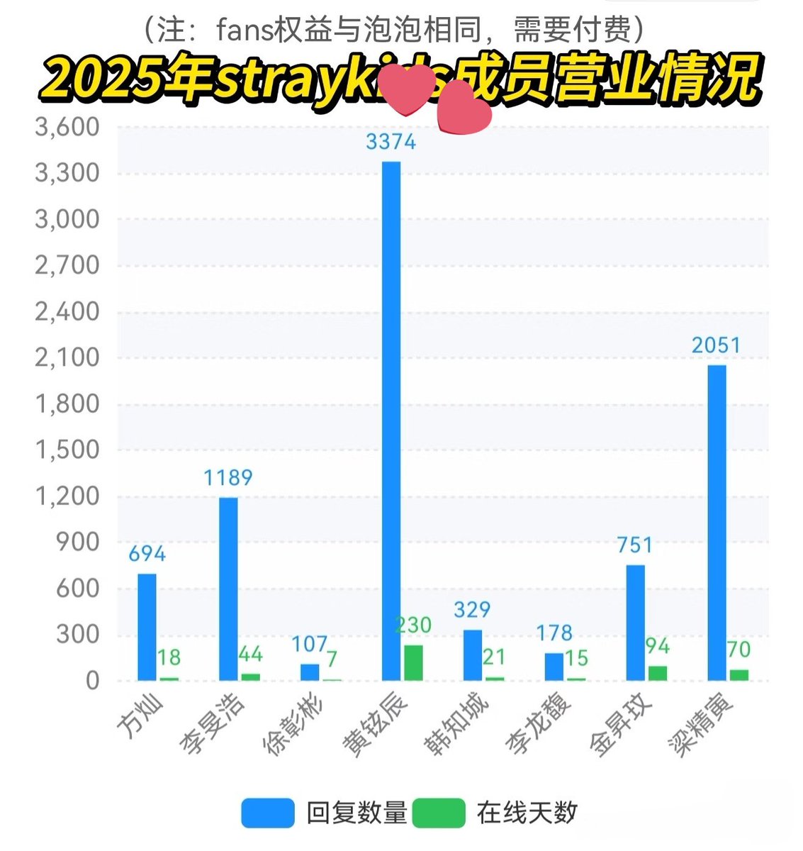 WeekendforWafa's tweet image. Can't believe I have to break it down for stupid people:
 
Hyunjin said not subscribing to FANS doesn't make you any less fan and he can do what he could.
Plus
He always tries to be the most active there to make the money worth from his side as the company doesn't gaf
