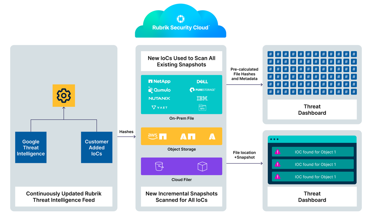 We're excited to announce the general availability of Threat Monitoring and Turbo Threat Hunt for NAS Cloud Direct, bringing automated threat detection to your on-premises file storage and cloud file services! Learn more 👉 go.rbrk.co/qglhpv