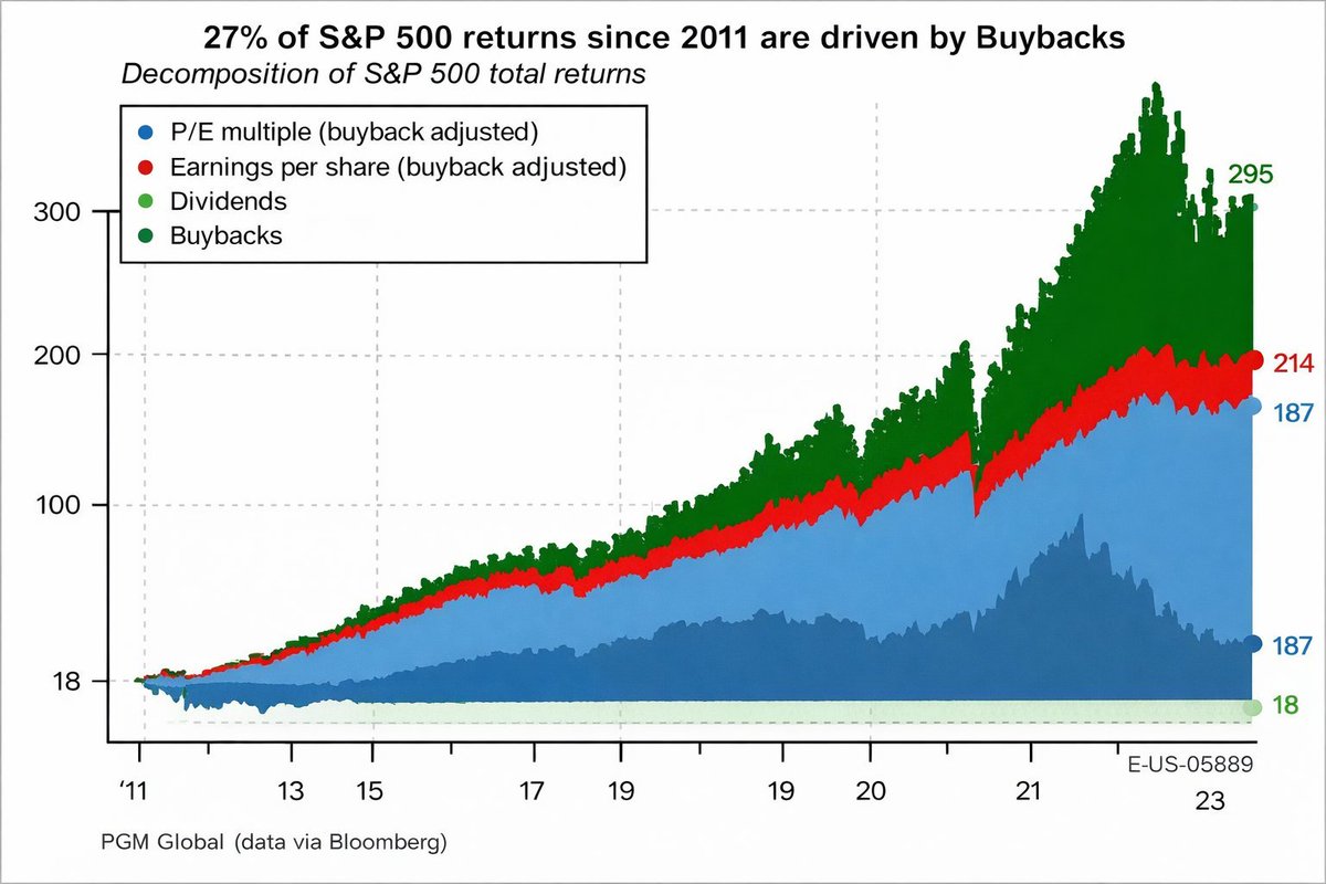 27% of S&amp;P 500 returns since 2011 = buybacks.
Capital structure is a return driver.