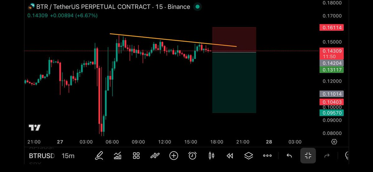 CryptoBeasts1's tweet image. SHORT $BTR/USDT NOW ⚡️

Entry Market Price (0.14500) 👑

TP✅
(0.1380-0.1330-0.1270-0.1200-0.1140)💵

⚡️DCA = (0.01550) SL⛔️(0.01660) 

Leverage : 20-75x (CROSS)🛍