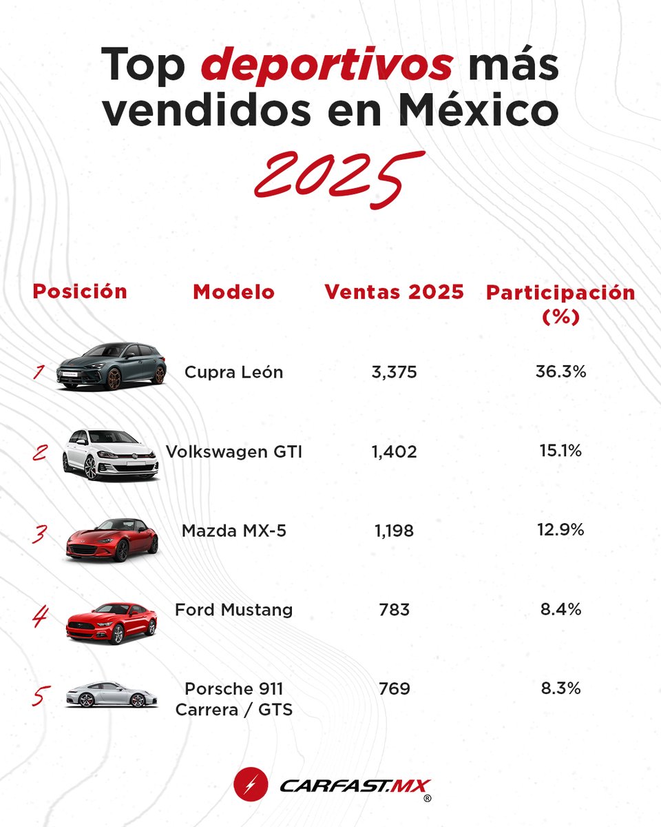 CarFastMty's tweet image. Los deportivos también tienen su lugar en el mercado mexicano 🚘
Este es el Top 5 de autos deportivos más vendidos en México durante 2025, con datos de la AMDA.

¿Tú qué buscas en un deportivo: potencia, diseño o accesibilidad? 👇

carfast.mx/los-5-autos-de…