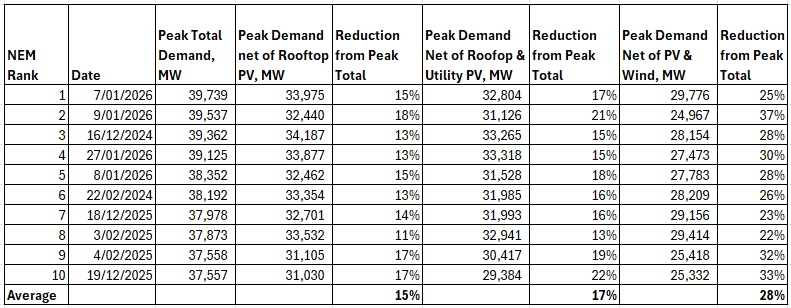 Record breaking electricity demand in both Victoria and Sth Australia yesterday. 
Wind and solar performed very well, reducing residual demand by 28% &amp; 58% respectively.
4th highest ever demand on the NEM as a whole, with wind &amp; solar reducing residual demand by 30%