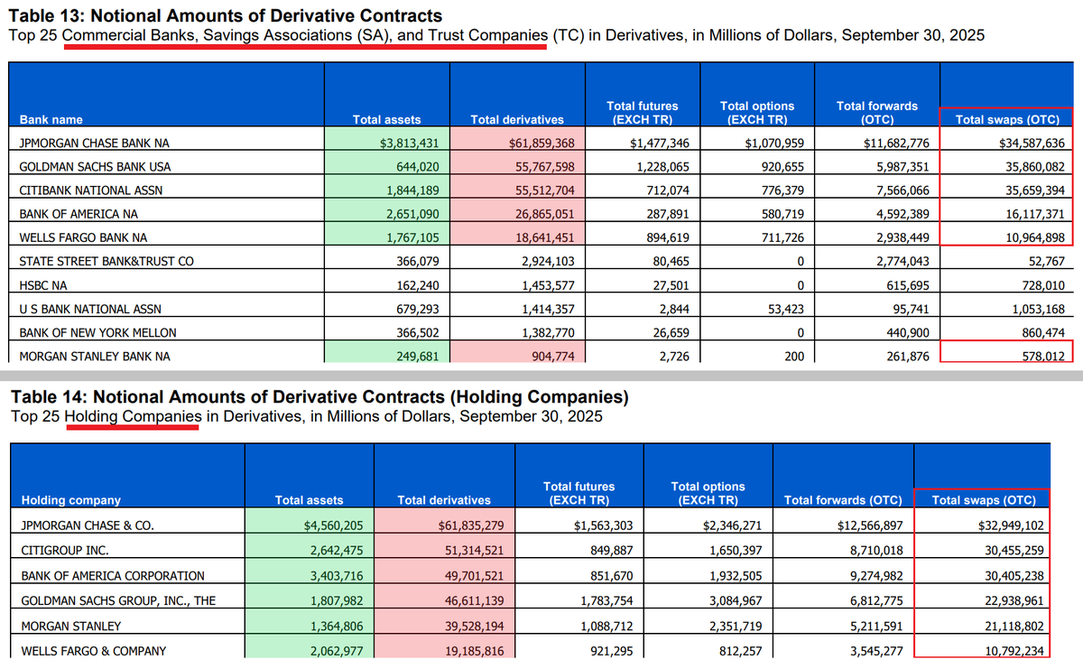 741trey's tweet photo. BIS reports global OTC derivatives have hit a new ATH of $846 Trillion ⚠️

Over half of which held by these six banks:

JPM               $123.7 T
CITI                $107.1 T
Goldman      $102.4 T
BofA               $76.6 T
MS                  $40.4 T
Wells              $37.8 T