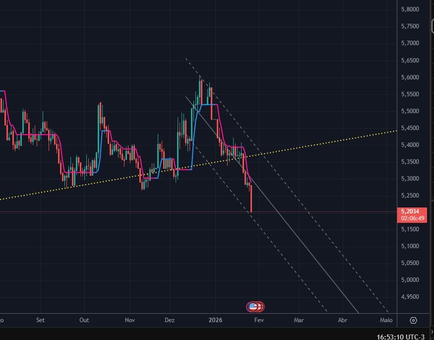E não é que furou a linda que vem desde sei lá, 2011??

Trump quer muito o dólar desvalorizado.