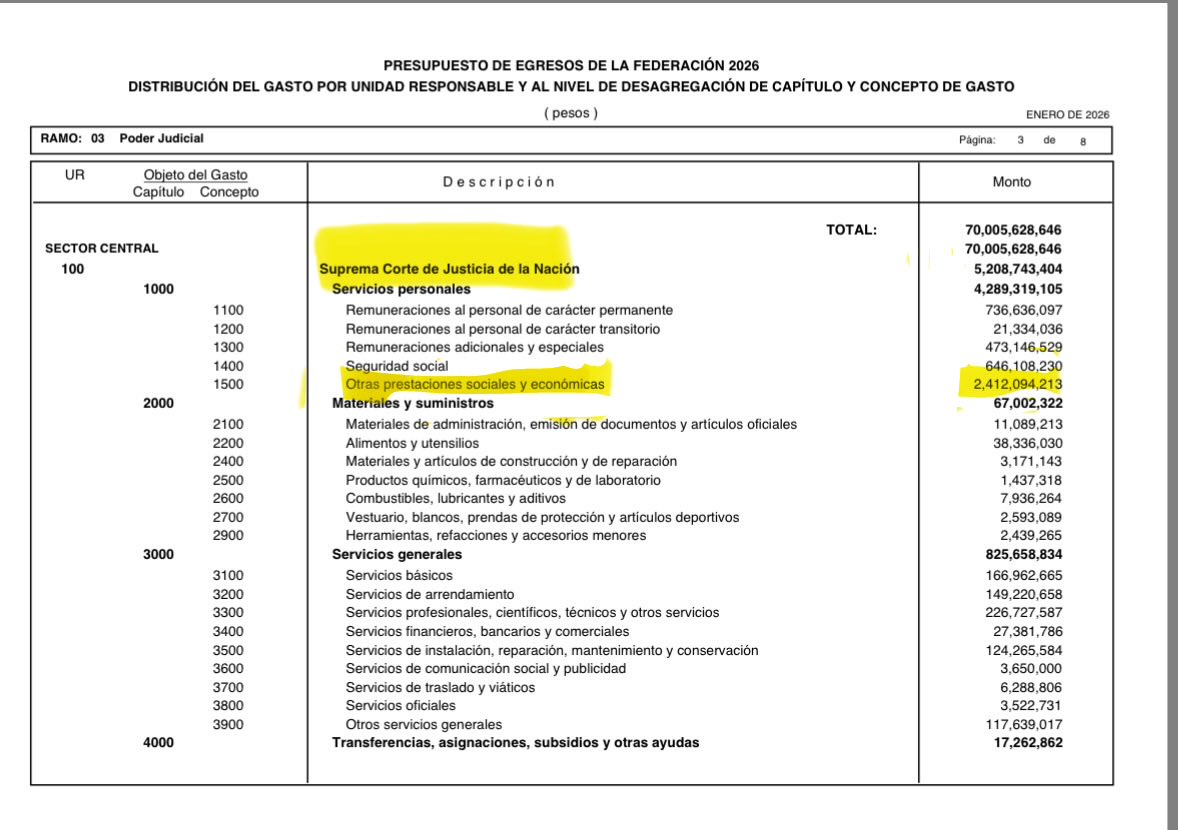 🔴 MÁS GASTOS OCULTOS DE LA CORTE , solo de “otras prestaciones sociales y económicas” en la ⁦<a href="/SCJN/">Suprema Corte</a>⁩ para 2026 se PAGARÁN , más de 2,400 MILLONES de pesos !! Que tiene que decir ⁦<a href="/Claudiashein/">Claudia Sheinbaum Pardo</a>⁩ ⁦<a href="/HugoAguilarOrti/">Hugo Aguilar Ortiz</a>⁩ ⁦<a href="/LeniaBatres/">Lenia Batres</a>⁩ . Seguiré publicando MÁS !
