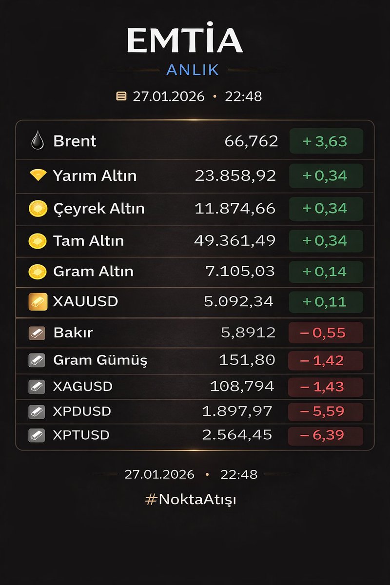 Abdi__ibrahim's tweet photo. 🟡 #Emtia Piyasası

🧱 #BAKIR 5,8918 -%0,54
🛢 #BRENT 66,608 +%3,39
🥇 #CEYREKALTIN 11.874,66 +%0,34
🟡 #GRAMALTIN 7.102,76 +%0,11
🥈 #GRAMGUMUS 151,45 -%1,64
🟡 #TAMALTIN 49.361,49 +%0,34
🥈 #XAGUSD 108,557 -%1,65
🥇 #XAUUSD 5.090,60 +%0,08
🥇 #XPDUSD 1.898,17 -%5,58
🥇 #XPTUSD 2.570,73 -%6,16
🟡 #YARIMALTIN 23.858,92 +%0,34

📅 #27Ocak2026
⏱ #Anlık
✍🏻 #NoktaAtışı