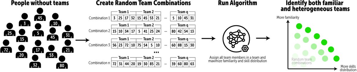 TheSIAMNews's tweet image. On the SIAM News blog, @dgzara and Noshir Contractor discuss their #artificialintelligence #algorithm that uses #optimization and #networkanalysis to configure teams with strong social ties and an optimal distribution of skills. Read more here! #SIAMCSE25 siam.org/publications/s…