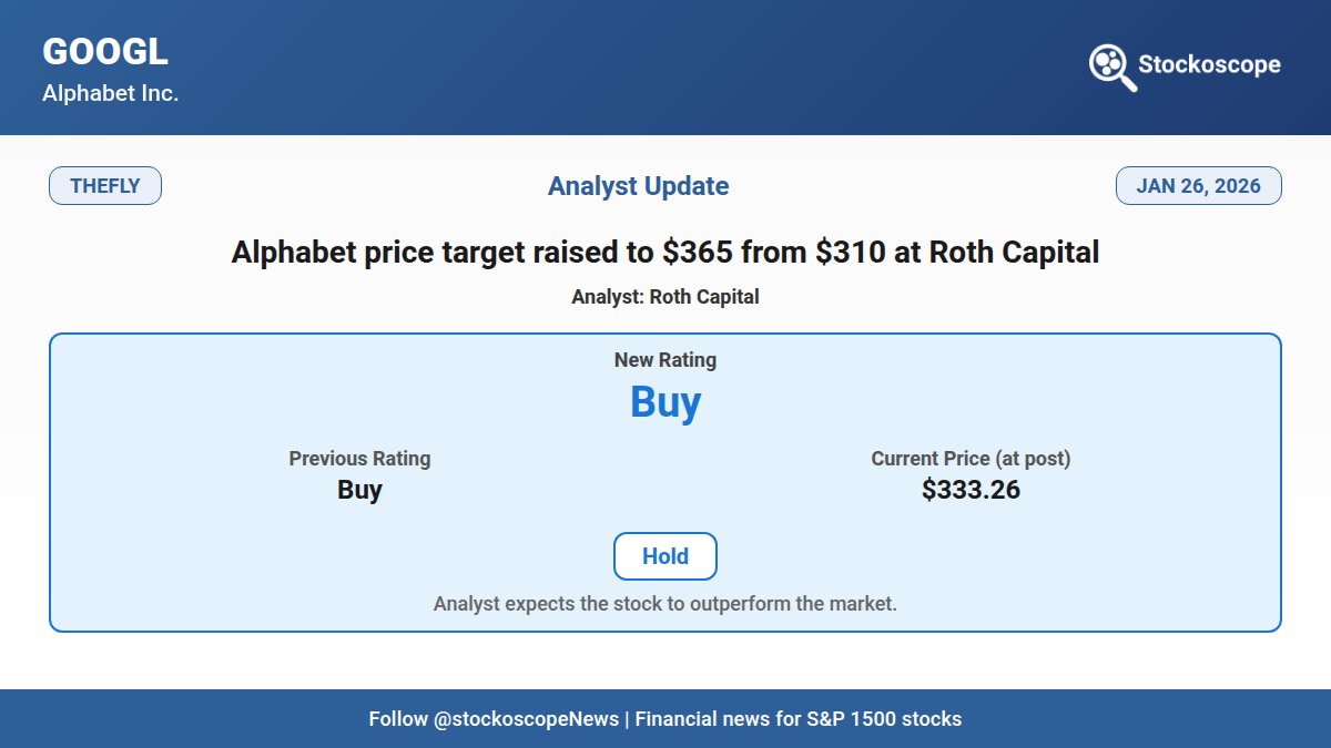 $GOOGL: Alphabet price target raised to $365 from $310 at Roth Capital

thefly.com/permalinks/ent…

More $GOOGL ratings: stockoscope.com/stock/googl/ne…