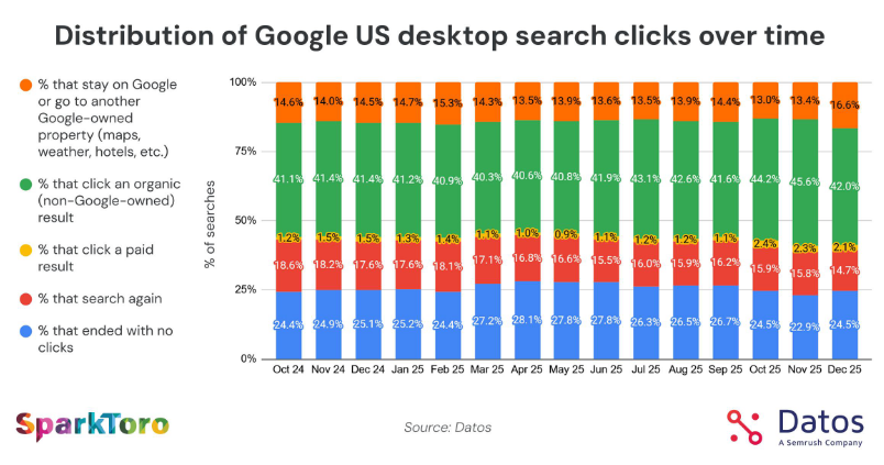 Rand Fishkin (follow @randderuiter on Threads) tweet media