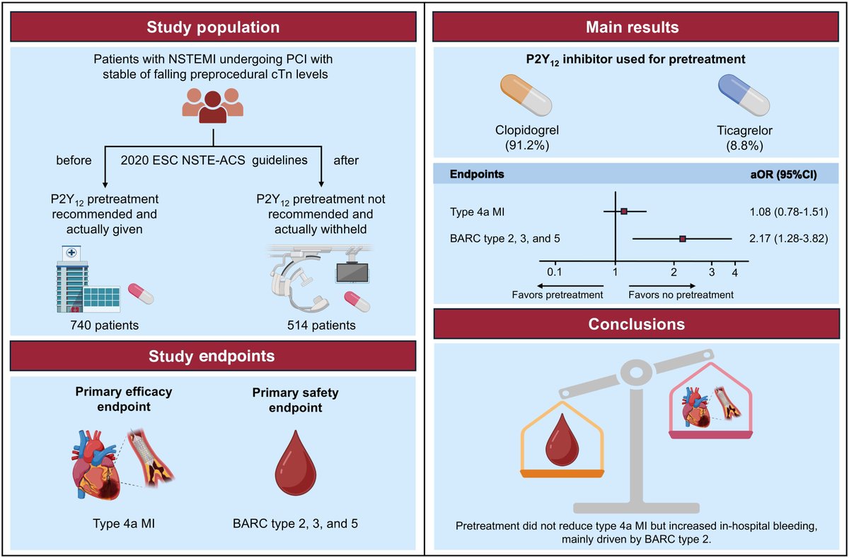 RevEspCardiol's tweet photo. Impact of P2Y12 inhibitor pretreatment on periprocedural (type 4a) myocardial infarction and bleeding in NSTEMI #REC #Aheadofprint   https://t.co/O1IsElpEC3 https://t.co/LgqT79Gkry