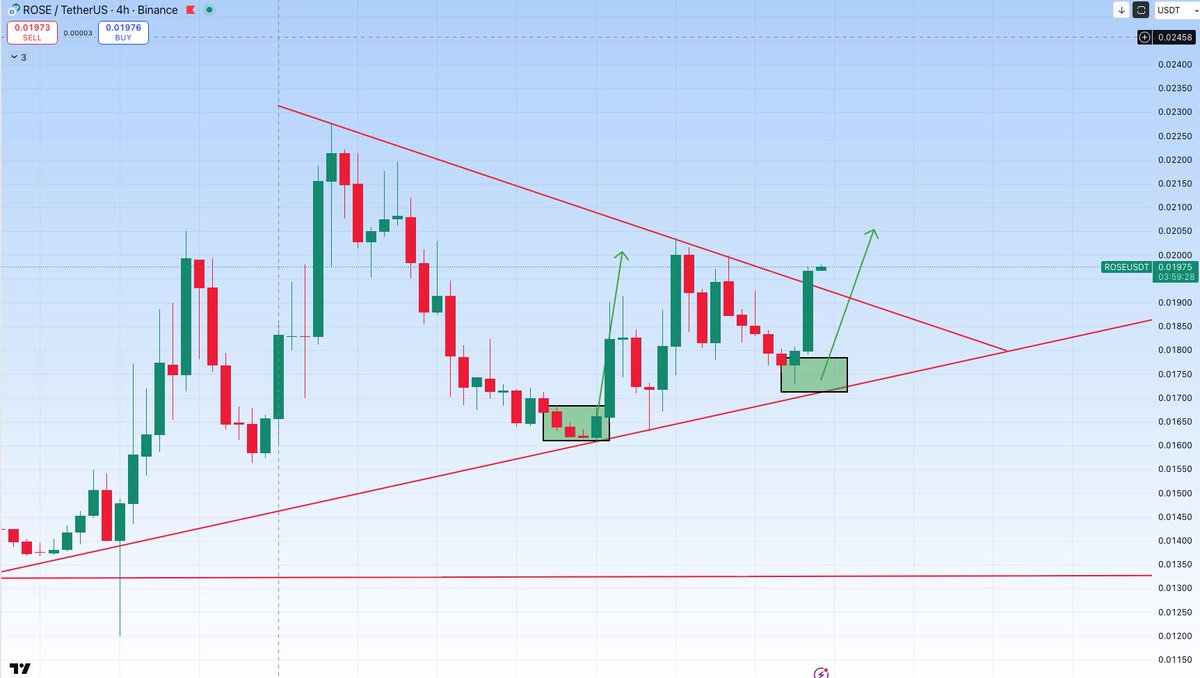 ROSE Update: nice breakout 🤝