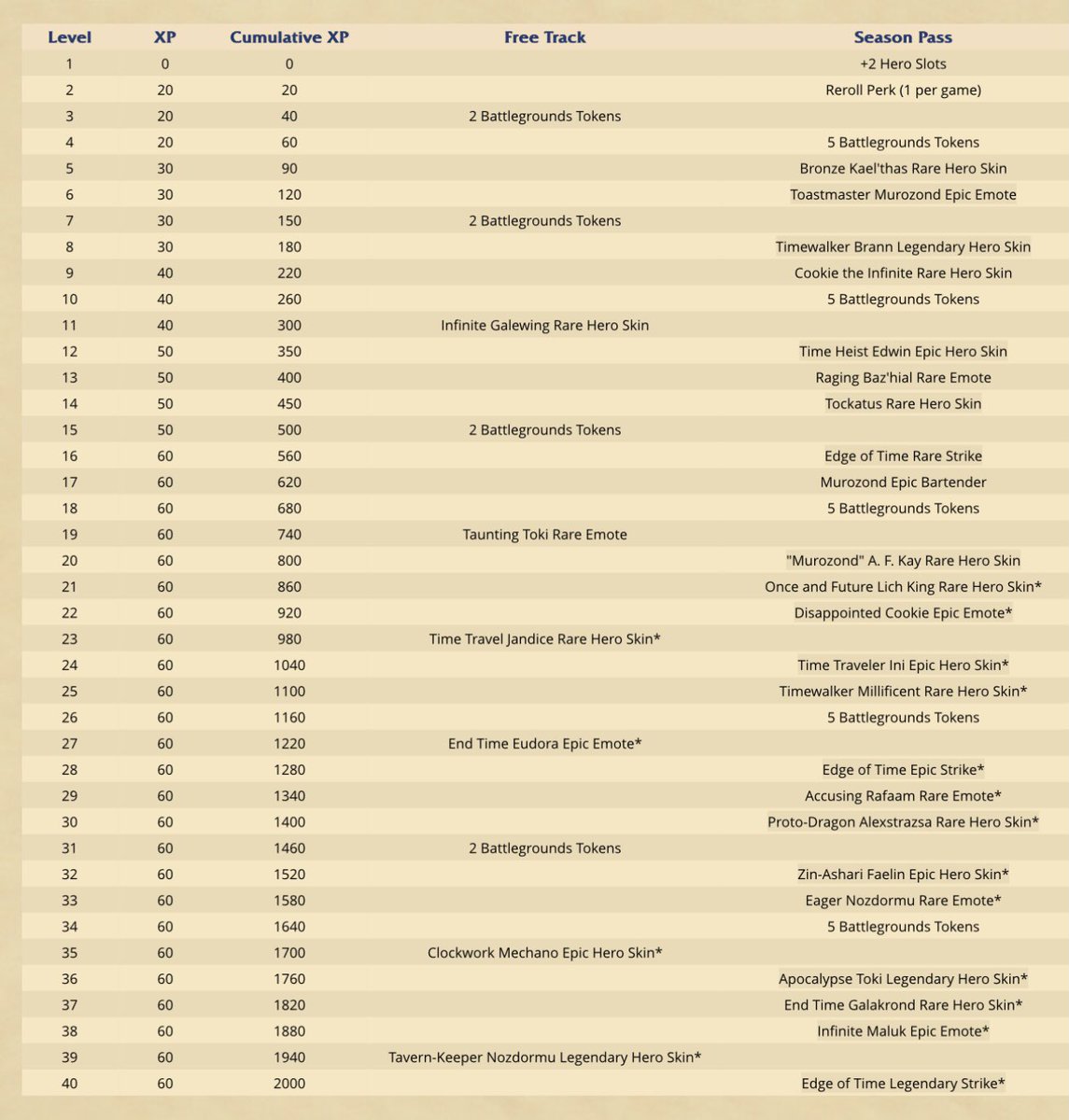 Clockwork Mechano ⏰🤖
Apocalypse Toki 🔧👩‍🔧
Zin-Ashari Faelin 🍇
By <a href="/TOPDOG_Ent/">TOP DOG Entertainment</a>  🎨
link: artstation.com/topdogentertai…
Some of the BG skins from the latest Reward Track that we can’t claim until February. 🙄
#hearthstone