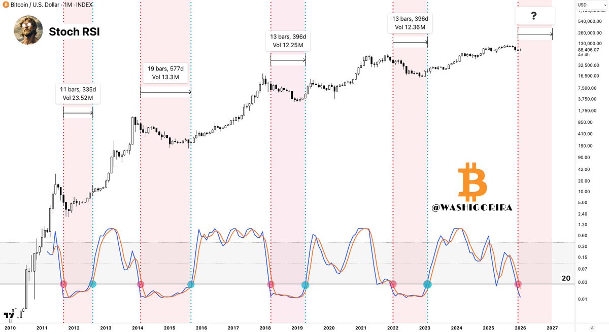 #Bitcoin

Historically, when the monthly stochastic RSI settles below 20, it tends to confirm the start of a bear market.

Price usually needs time to build a proper bottom.

In past cycles, meaningful reversals only occurred after the stochastic RSI moved back above 20,