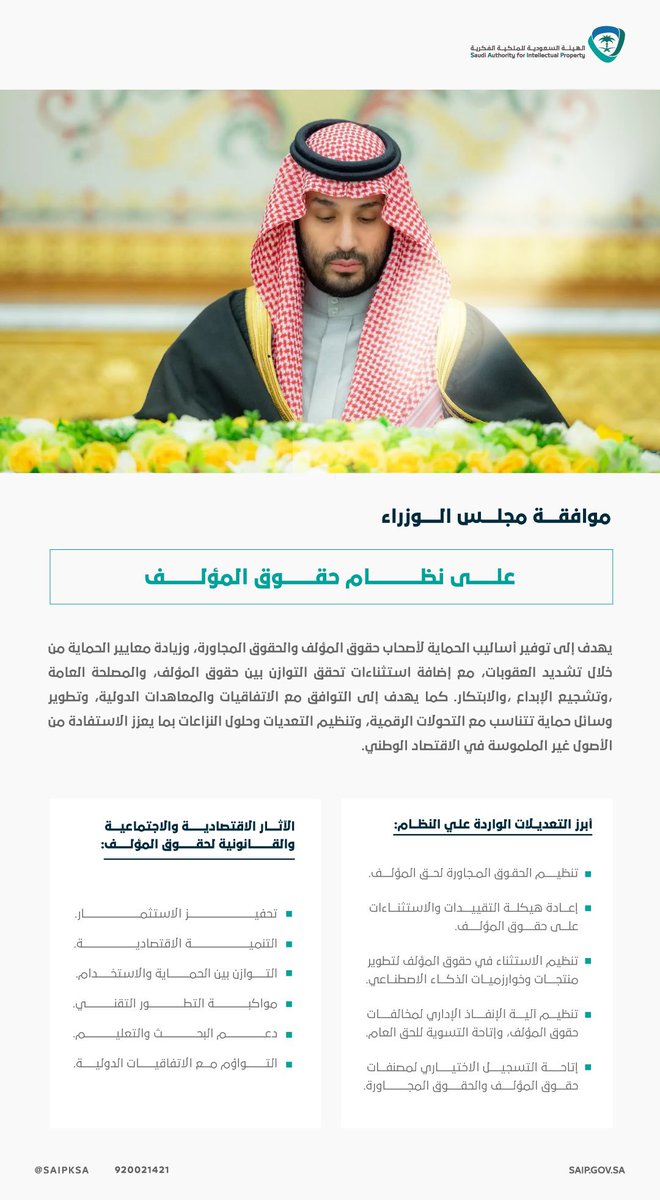 وافق مجلس الوزراء اليوم على #نظام_حقوق_المؤلف ليحل محل النظام السابق الصادر في عام 1424 هـ ، وهذه خطوة مهمة تهدف إلى حماية حقوق المؤلفين والحقوق المجاورة، ومنح المبدعين ثقة أكبر في استثمار أفكارهم وأعمالهم, وزيادة معايير الحماية من خلال تشديد العقوبات, مع إضافة استثناءات تحقق