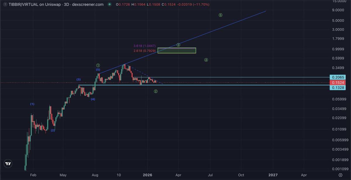 $TIBBIR
Coming up against the downtrend line since ATH - price is getting real tight. 
My macro view hasn't changed - this is one big accumulation zone (wave 2) before the next big leg up to $1. 
It's almost time.