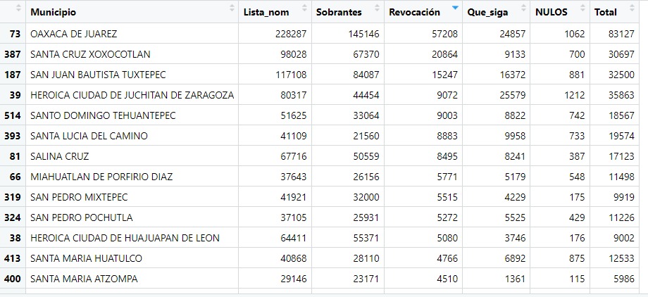 eldavidulises's tweet photo. Aquí el top de municipios donde ganó Qué se revoque, ojo Oaxaca de Juárez  y Juchitan, polos opuestos de comportamiento electoral ¿ganó la voluntad del pueblo o ganó la voluntad de la presión de grupos? En xoxo y otro más ¿falló la operación política? https://t.co/hpUsD99ILd