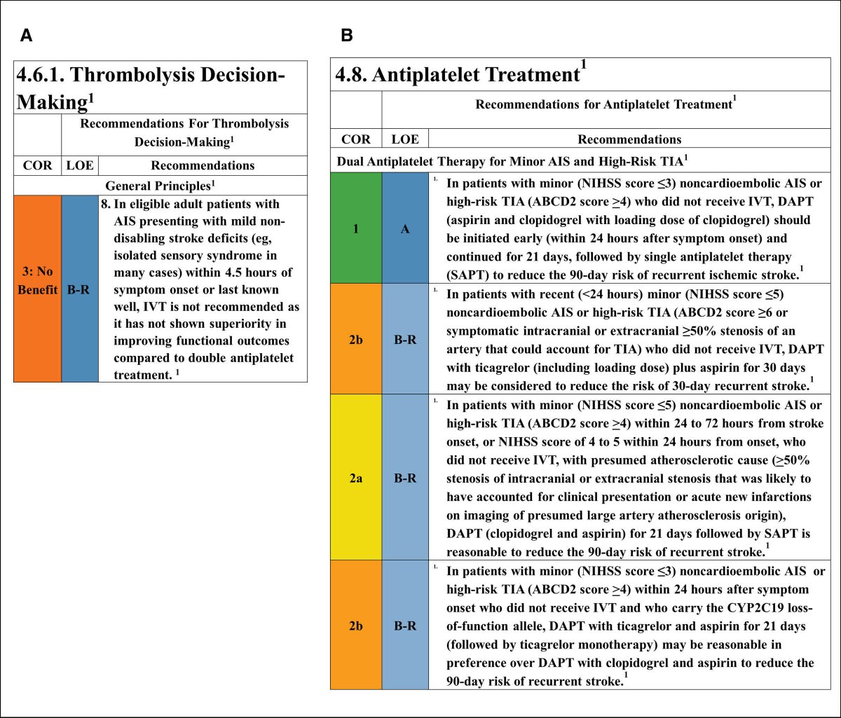 #STROKE Guidelines in Action 🗒️: For mild non-disabling stroke ≤4.5h, IVT is not recommended. DAPT should be considered to reduce early recurrence. Ticagrelor + aspirin may be an option in selected patients with noncardioembolic stroke. ahajrnls.org/4raYcnM