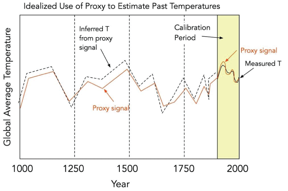 AssoClimatoReal's tweet image. 🧠 En réexaminant 2 000 ans de #température, nous montrons que la Crosse de hockey climatique est démontée par les chiffres (Via Marc Vlaminck) 📈👇igminresearch.com/articles/html/…