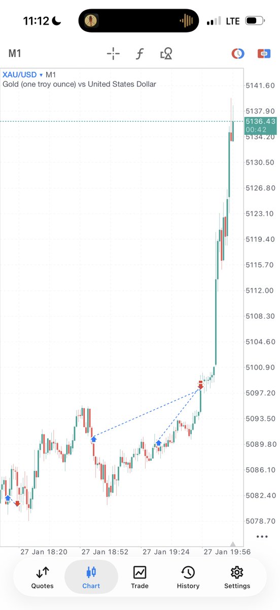SealFunded's tweet photo. XAUUSD YOU ARE BIG BITCH

LITERALLY MISSED $17,000 IN 15 MINUTES

IT WAS A 200K FUNDED ACCOUNT

AHHHHHHHHHHH https://t.co/WDe8SgxLAy